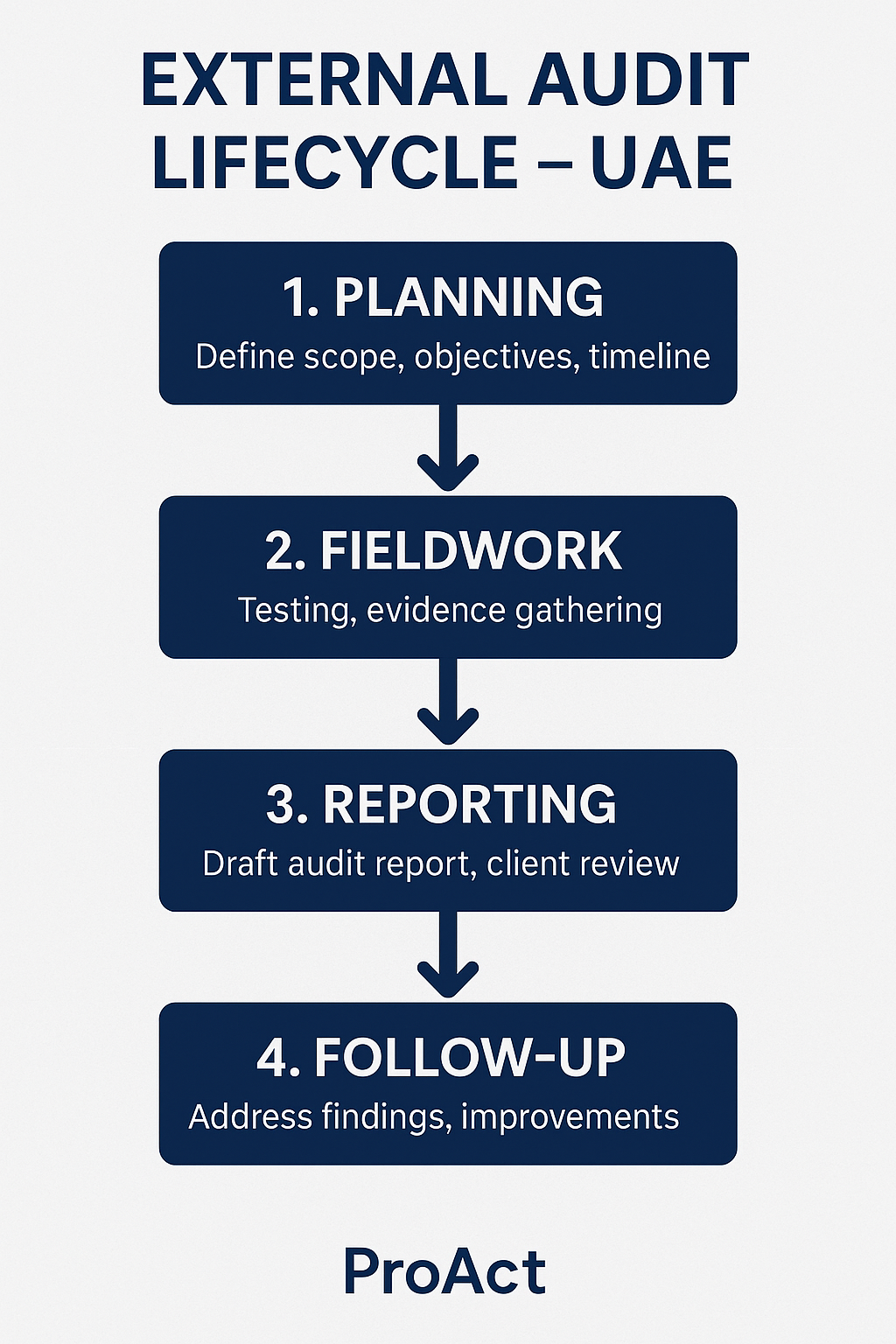 External Audit Lifecycle – UAE