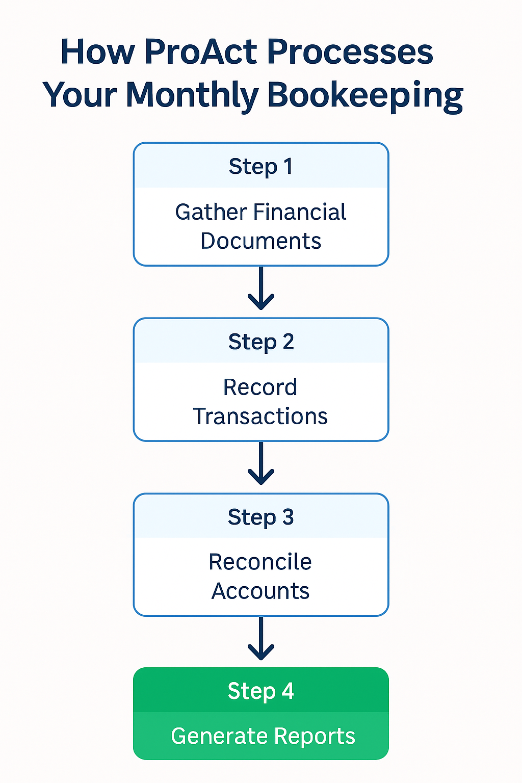 Flowchart - How ProAct Processes Your Monthly Bookkeeping