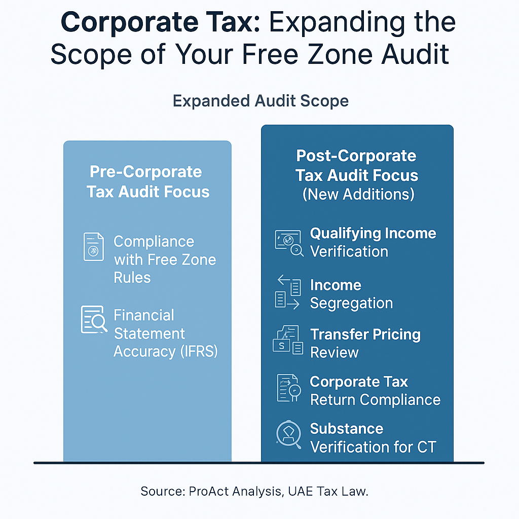 Corporate Tax Freezone Audit