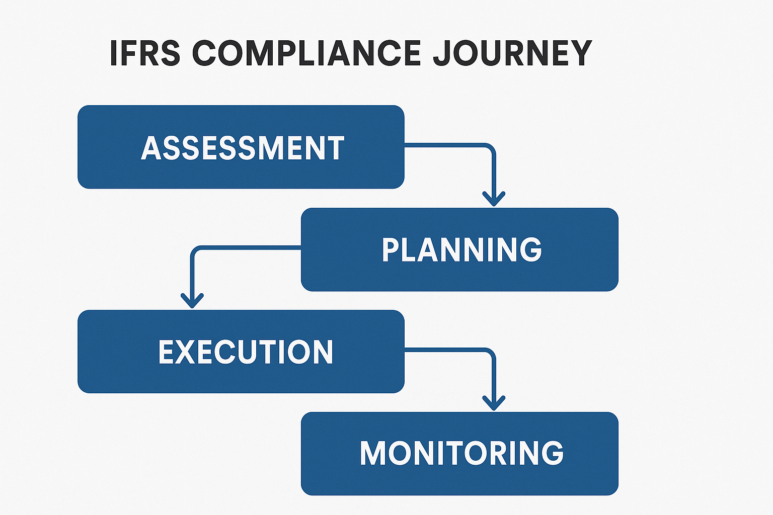 IFRS Compliance Journey