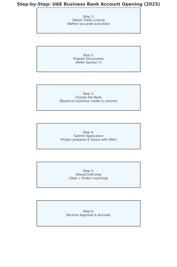 Step-by-Step Guide Opening a UAE Business Bank Account