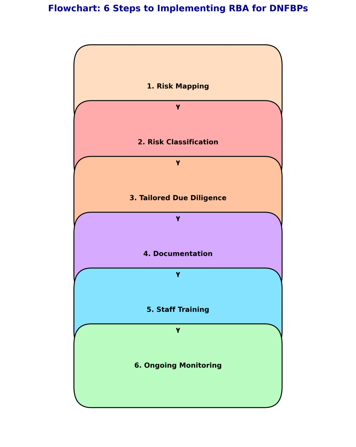 AML Implementation: Risk-Based Approach (RBA) - ProAct Chartered ...